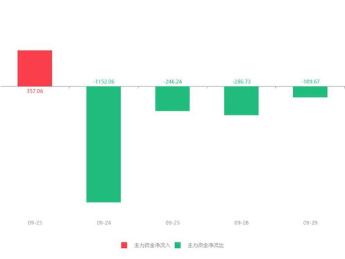 快訊 信息發(fā)展急速拉升9.30% 主力資金凈流出109.67萬(wàn)元，信息系統(tǒng)運(yùn)行維護(hù)服務(wù)受關(guān)注