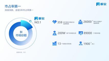 連續(xù)5年市場(chǎng)占有率第一！帆軟的志向 以企業(yè)軟件開(kāi)發(fā)鑄就百年企業(yè)